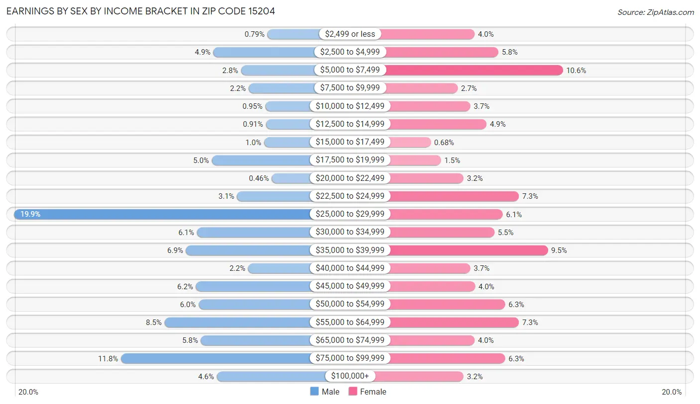 Earnings by Sex by Income Bracket in Zip Code 15204