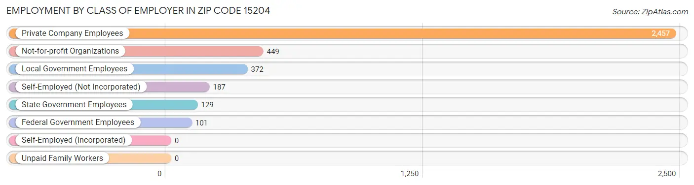 Employment by Class of Employer in Zip Code 15204