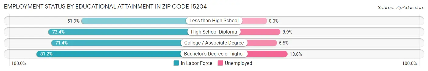 Employment Status by Educational Attainment in Zip Code 15204