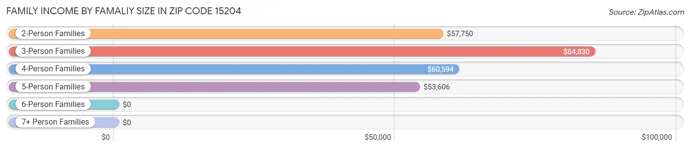 Family Income by Famaliy Size in Zip Code 15204