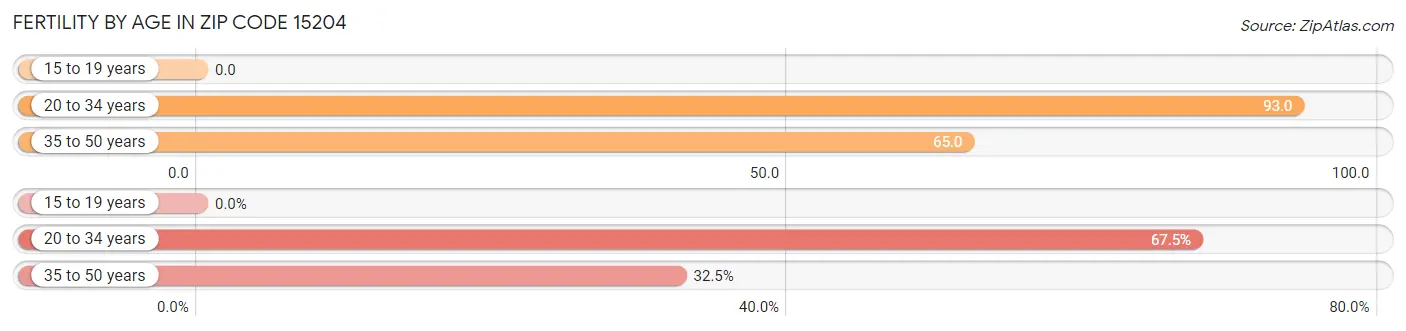 Female Fertility by Age in Zip Code 15204