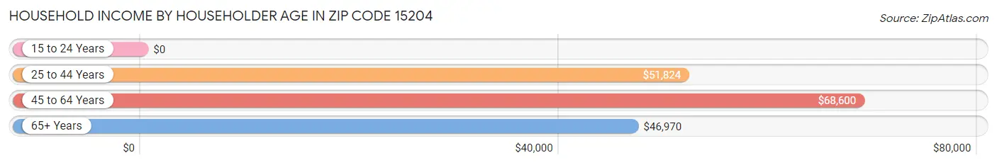 Household Income by Householder Age in Zip Code 15204