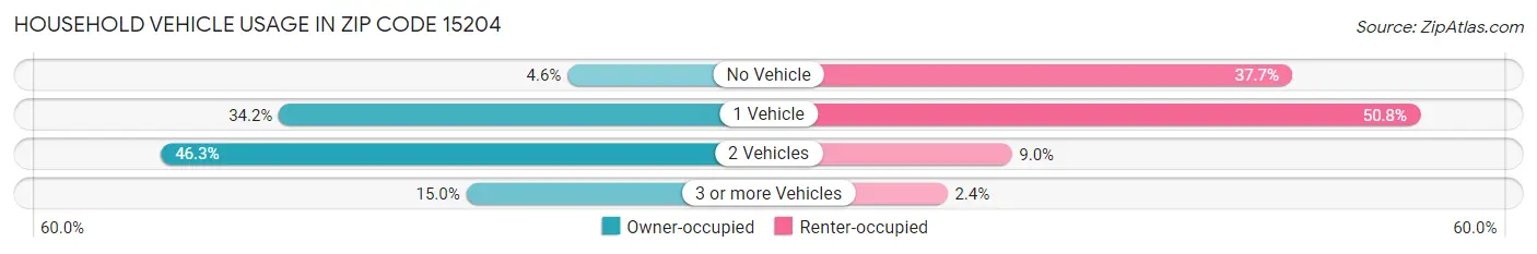 Household Vehicle Usage in Zip Code 15204