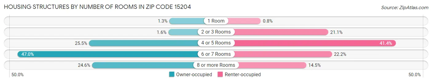 Housing Structures by Number of Rooms in Zip Code 15204
