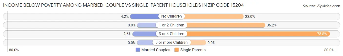 Income Below Poverty Among Married-Couple vs Single-Parent Households in Zip Code 15204