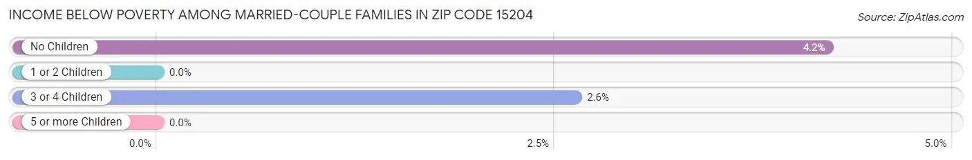 Income Below Poverty Among Married-Couple Families in Zip Code 15204