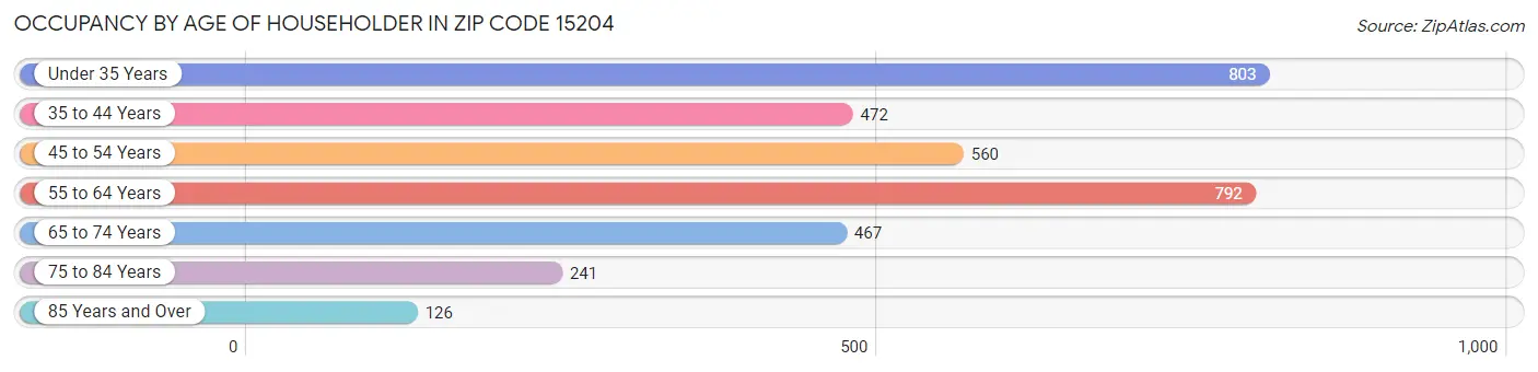 Occupancy by Age of Householder in Zip Code 15204