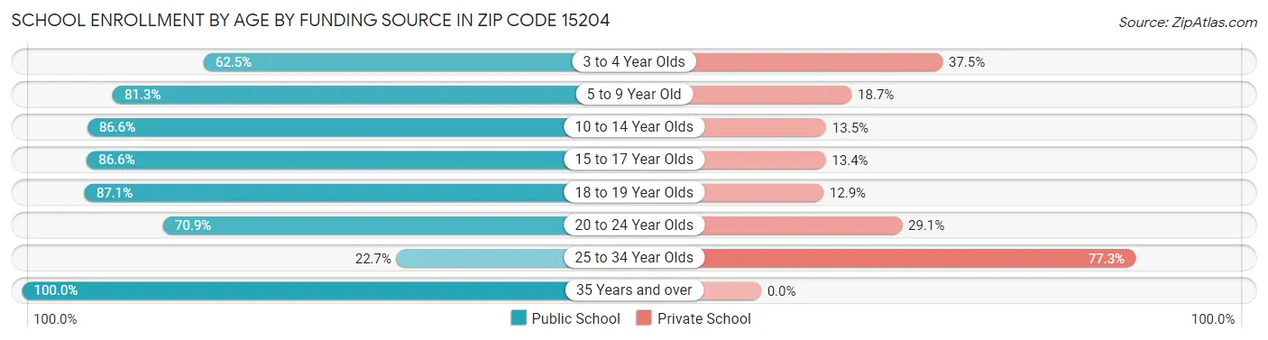School Enrollment by Age by Funding Source in Zip Code 15204