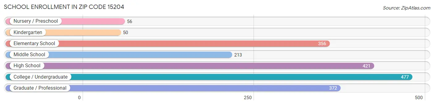 School Enrollment in Zip Code 15204