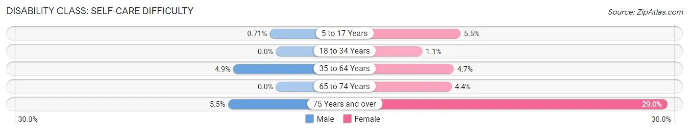 Disability in Zip Code 15204: <span>Self-Care Difficulty</span>