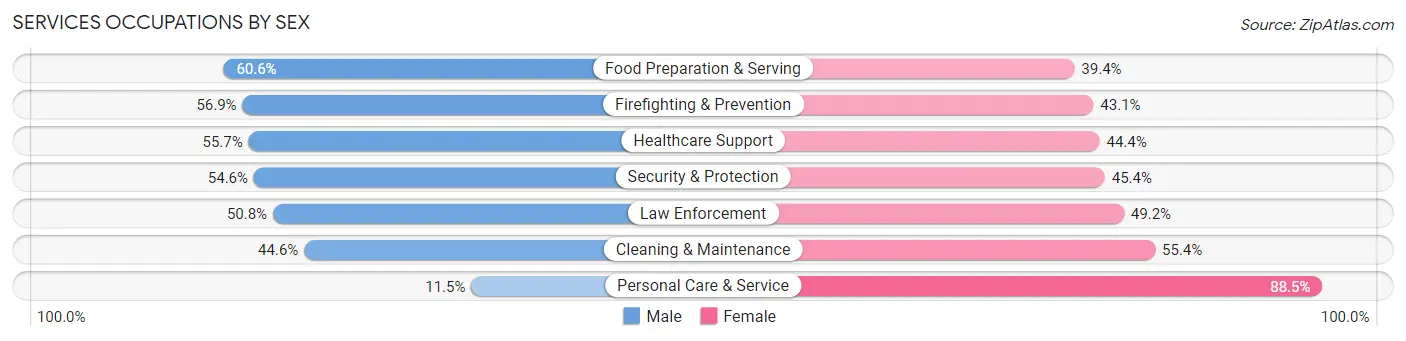 Services Occupations by Sex in Zip Code 15204