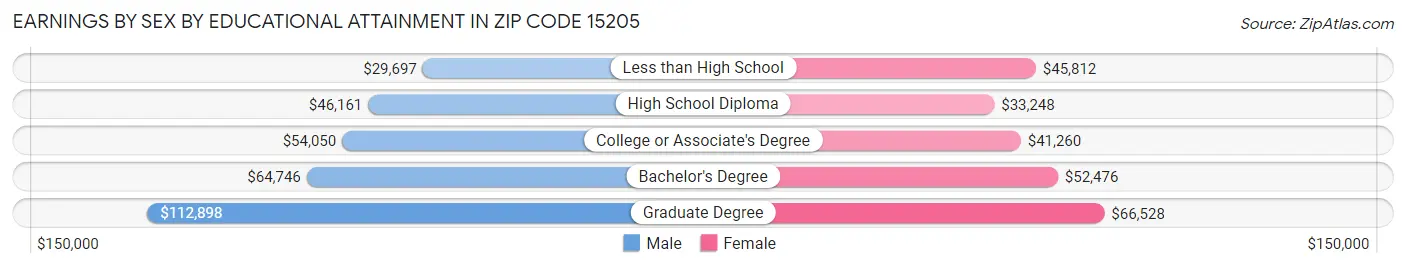 Earnings by Sex by Educational Attainment in Zip Code 15205
