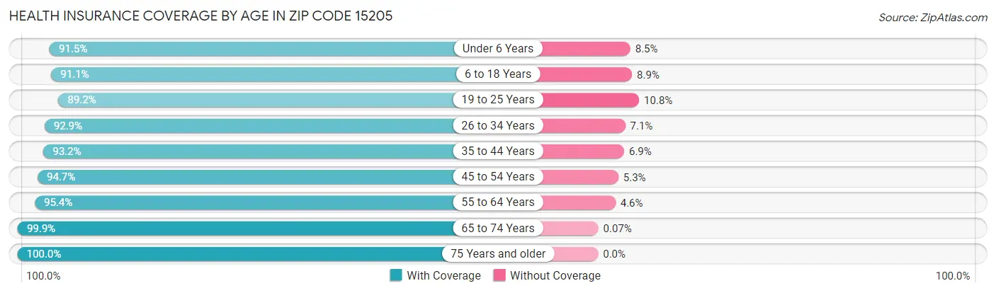 Health Insurance Coverage by Age in Zip Code 15205