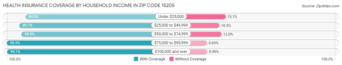 Health Insurance Coverage by Household Income in Zip Code 15205