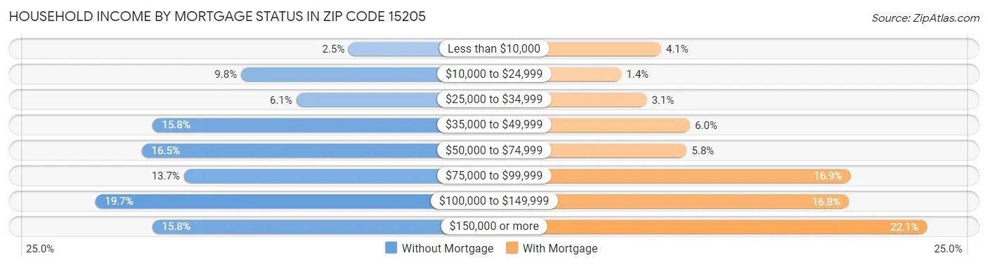 Household Income by Mortgage Status in Zip Code 15205