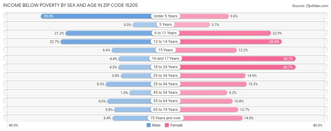 Income Below Poverty by Sex and Age in Zip Code 15205