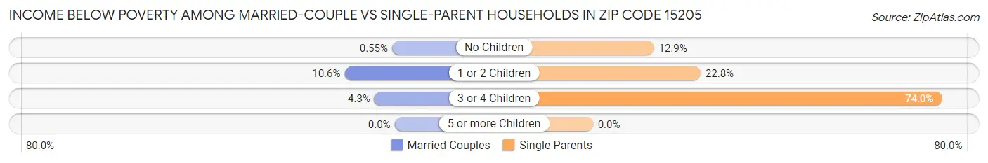 Income Below Poverty Among Married-Couple vs Single-Parent Households in Zip Code 15205