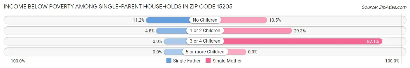 Income Below Poverty Among Single-Parent Households in Zip Code 15205