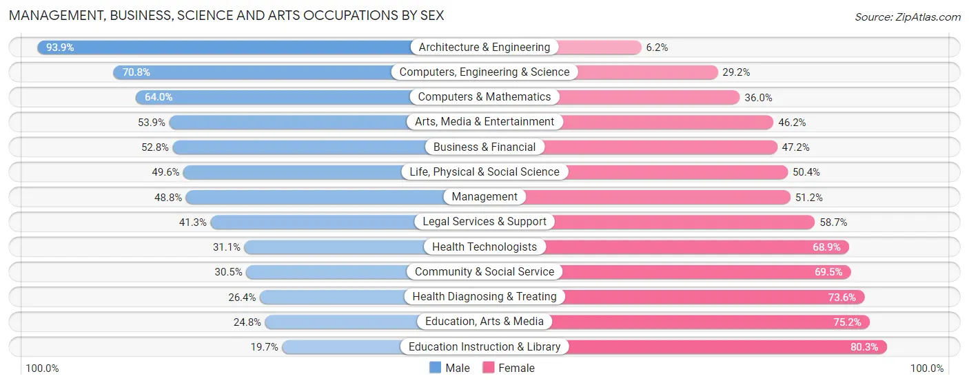 Management, Business, Science and Arts Occupations by Sex in Zip Code 15205
