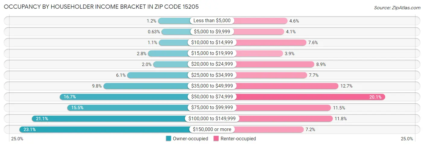 Occupancy by Householder Income Bracket in Zip Code 15205