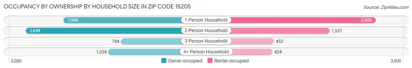 Occupancy by Ownership by Household Size in Zip Code 15205