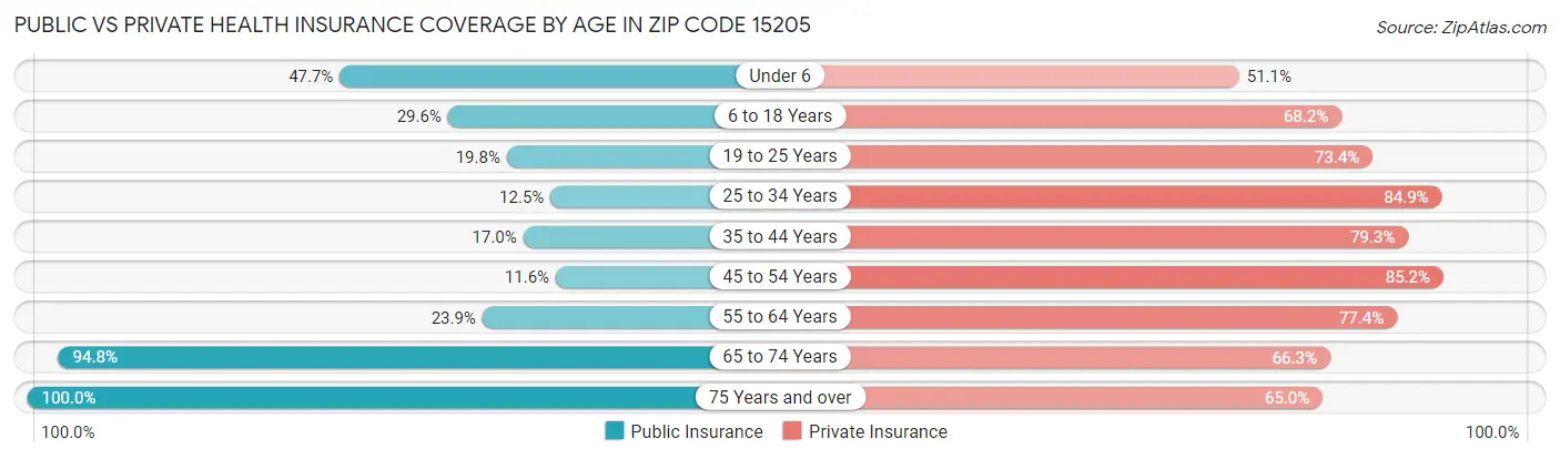 Public vs Private Health Insurance Coverage by Age in Zip Code 15205