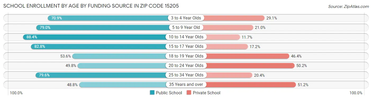 School Enrollment by Age by Funding Source in Zip Code 15205