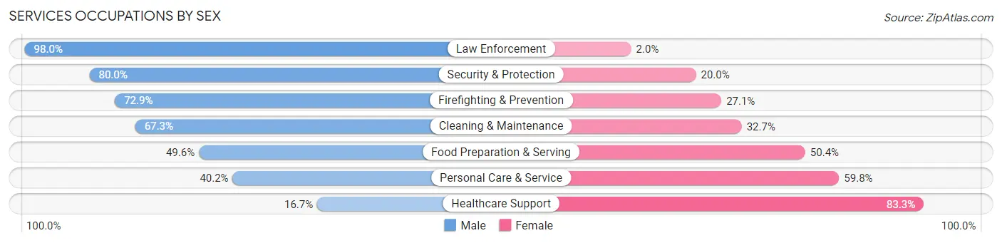 Services Occupations by Sex in Zip Code 15205