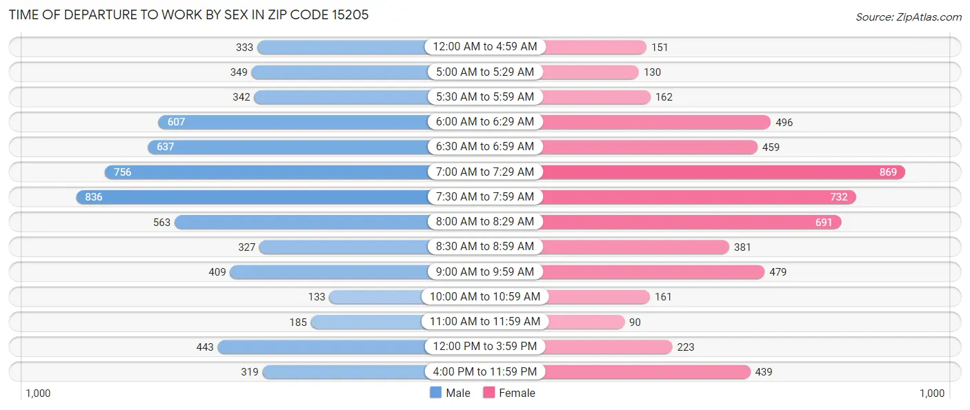 Time of Departure to Work by Sex in Zip Code 15205