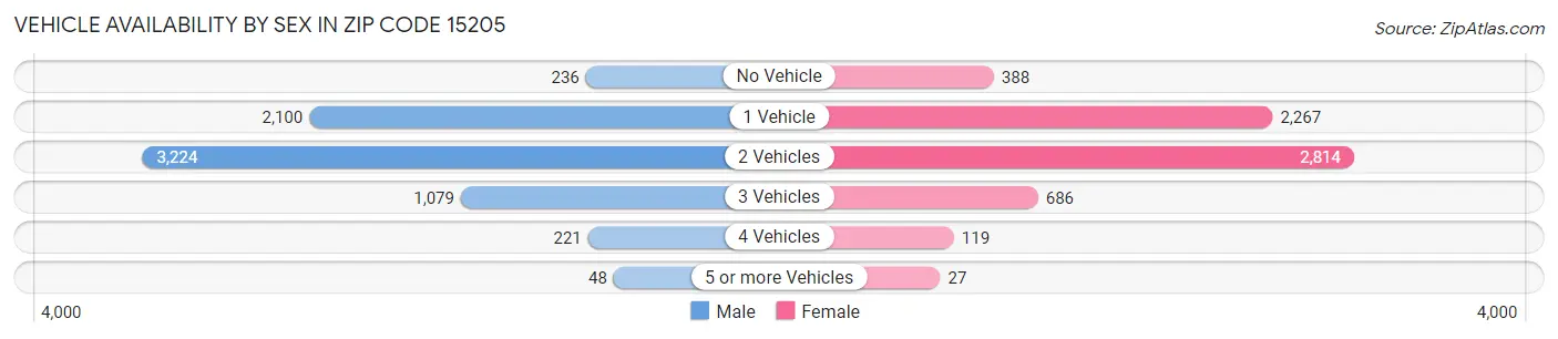 Vehicle Availability by Sex in Zip Code 15205