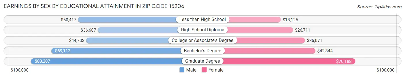 Earnings by Sex by Educational Attainment in Zip Code 15206