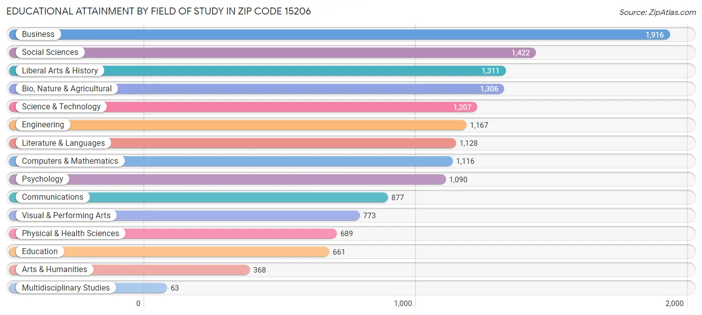 Educational Attainment by Field of Study in Zip Code 15206