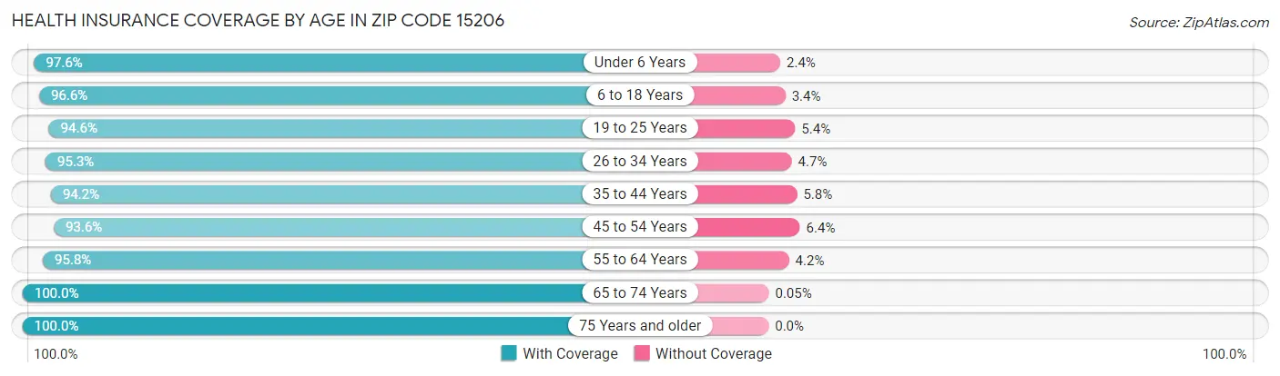 Health Insurance Coverage by Age in Zip Code 15206