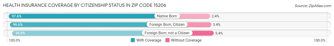 Health Insurance Coverage by Citizenship Status in Zip Code 15206