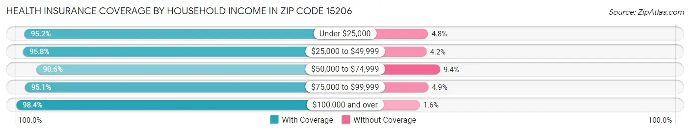 Health Insurance Coverage by Household Income in Zip Code 15206