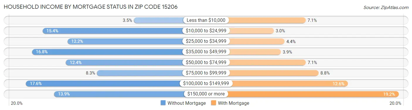 Household Income by Mortgage Status in Zip Code 15206