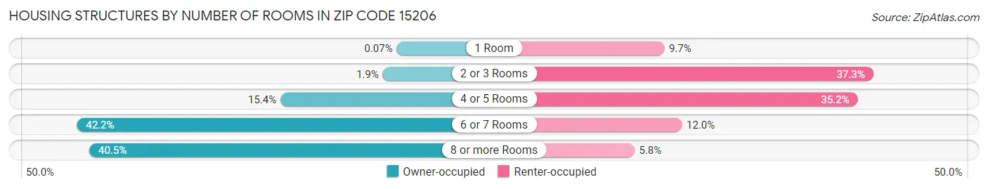 Housing Structures by Number of Rooms in Zip Code 15206