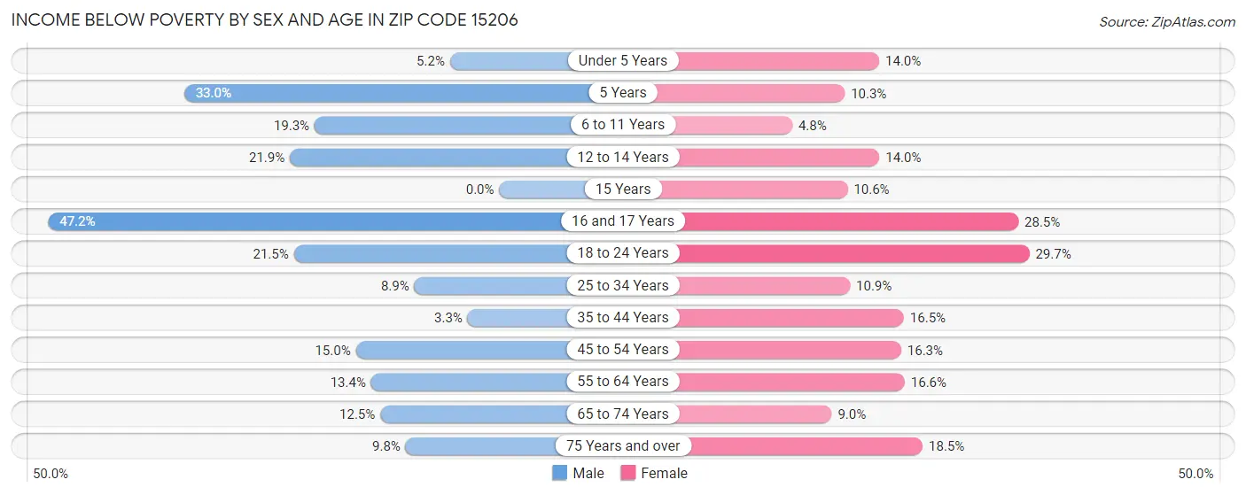 Income Below Poverty by Sex and Age in Zip Code 15206