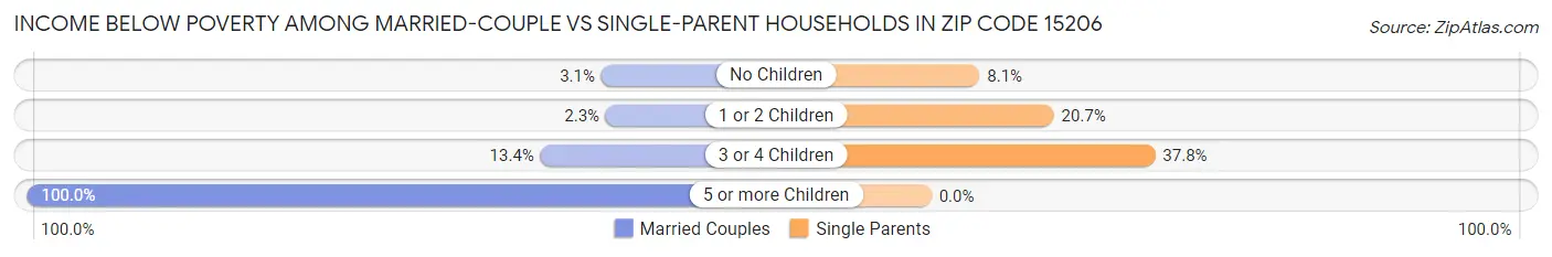 Income Below Poverty Among Married-Couple vs Single-Parent Households in Zip Code 15206