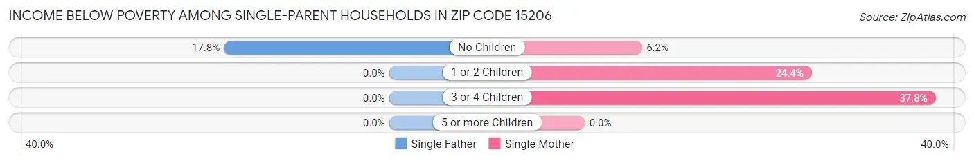 Income Below Poverty Among Single-Parent Households in Zip Code 15206