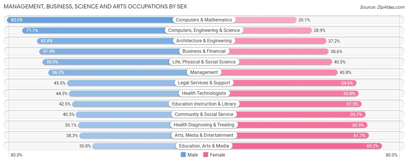 Management, Business, Science and Arts Occupations by Sex in Zip Code 15206