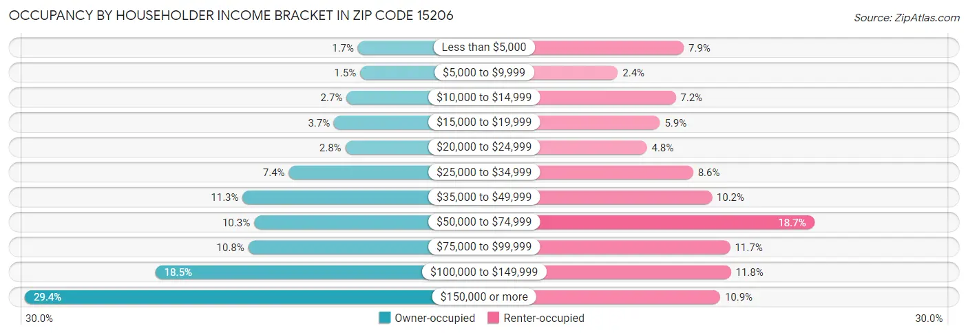 Occupancy by Householder Income Bracket in Zip Code 15206