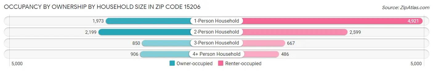 Occupancy by Ownership by Household Size in Zip Code 15206