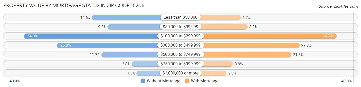 Property Value by Mortgage Status in Zip Code 15206