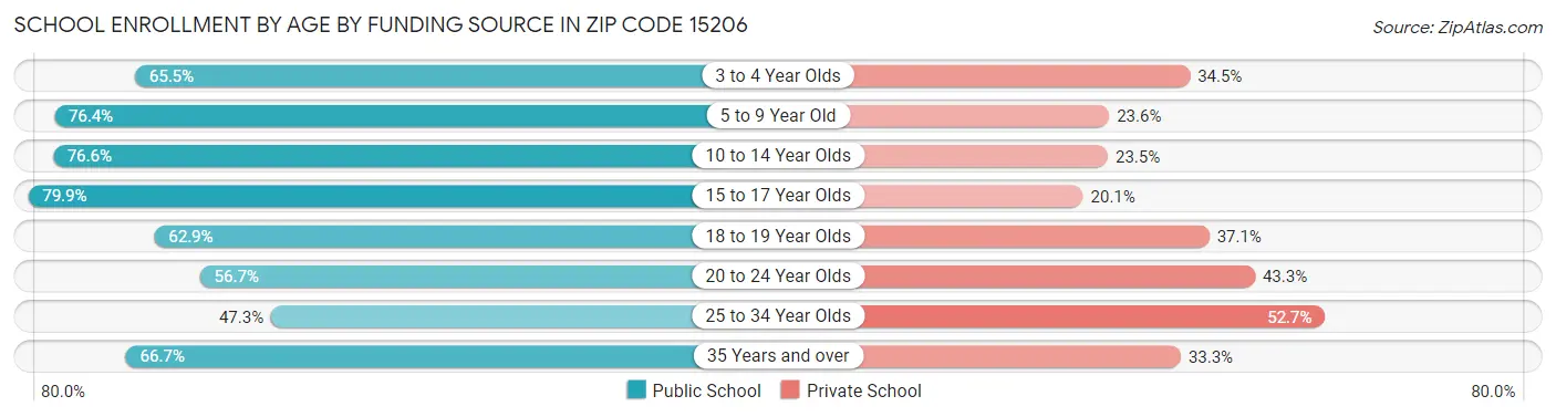 School Enrollment by Age by Funding Source in Zip Code 15206
