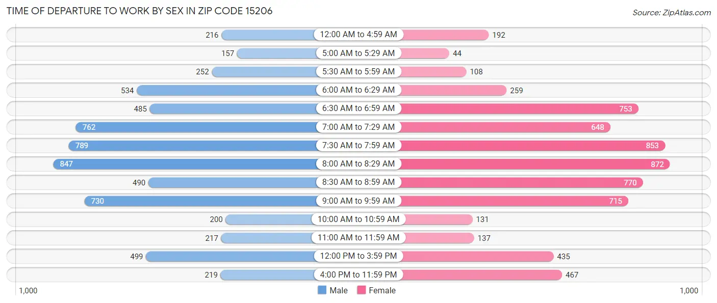 Time of Departure to Work by Sex in Zip Code 15206