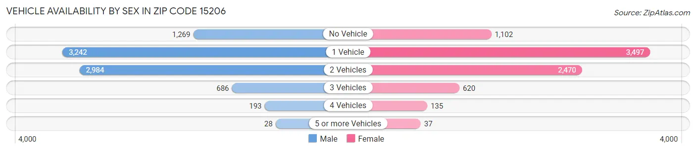 Vehicle Availability by Sex in Zip Code 15206