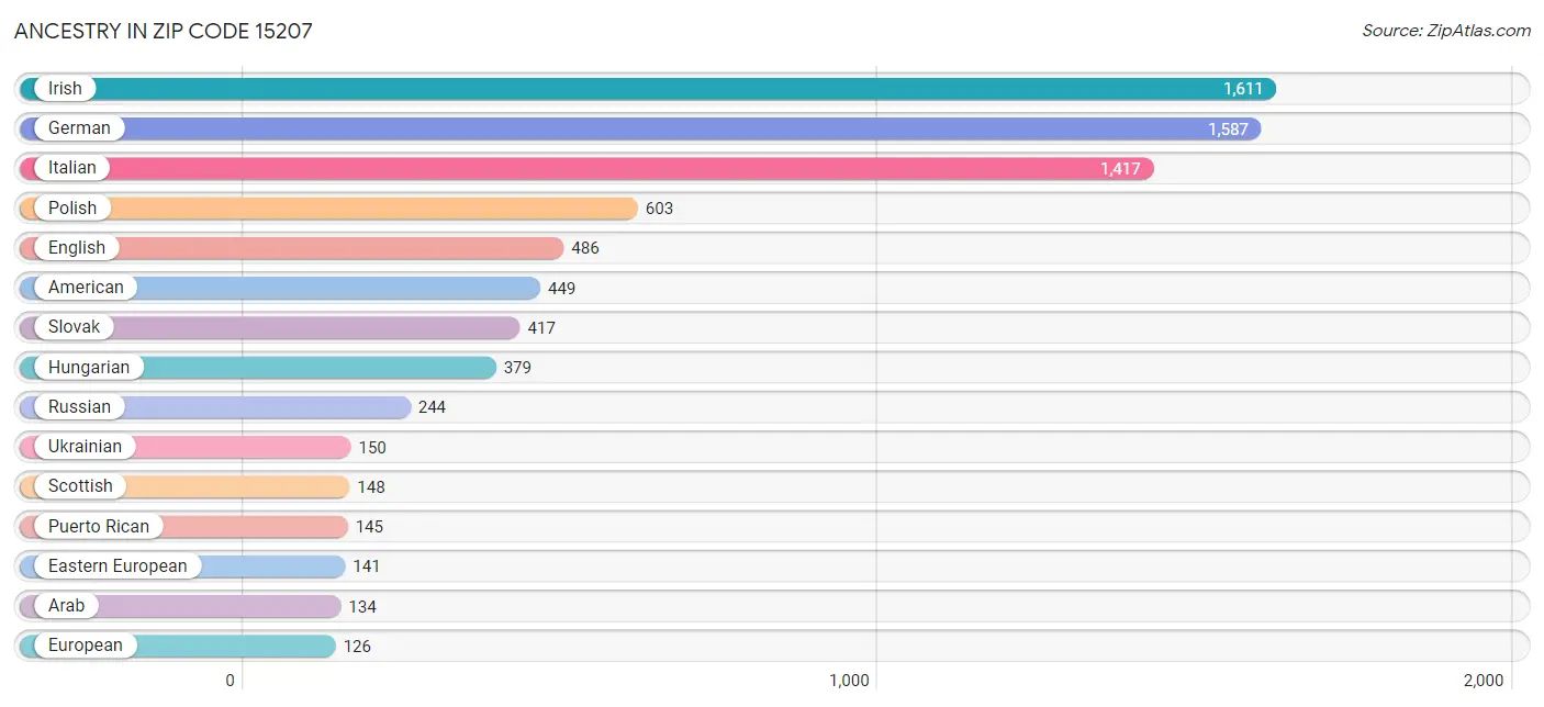 Ancestry in Zip Code 15207