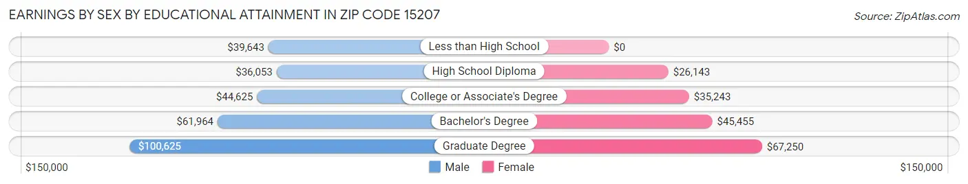 Earnings by Sex by Educational Attainment in Zip Code 15207