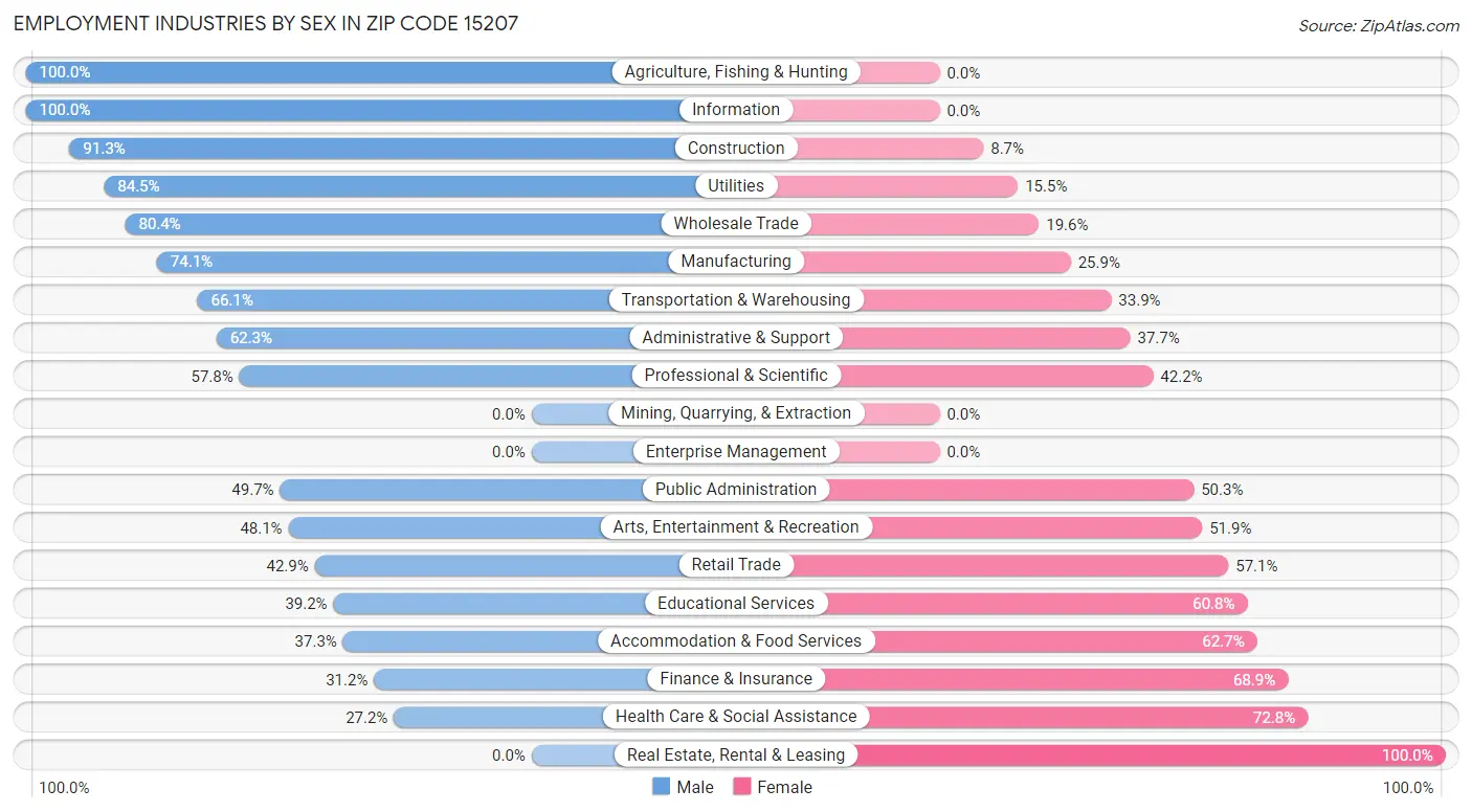 Employment Industries by Sex in Zip Code 15207